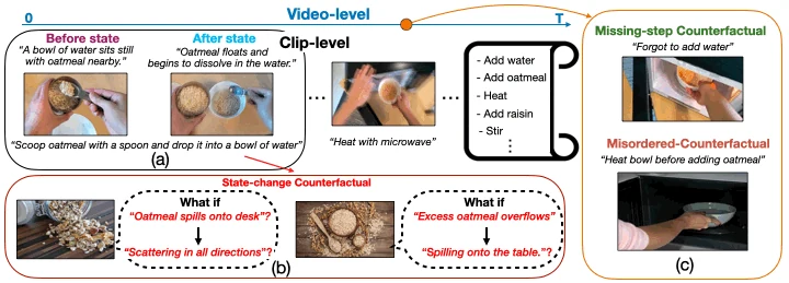 Preview of state-change counterfactuals for procedure-aware video representation learning